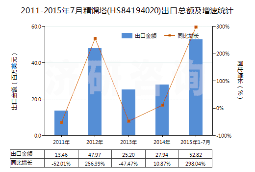 2011-2015年7月精餾塔(HS84194020)出口總額及增速統(tǒng)計(jì) 2011-2015年7月精餾塔(HS84194020)出口總額及增速統(tǒng)計(jì)
